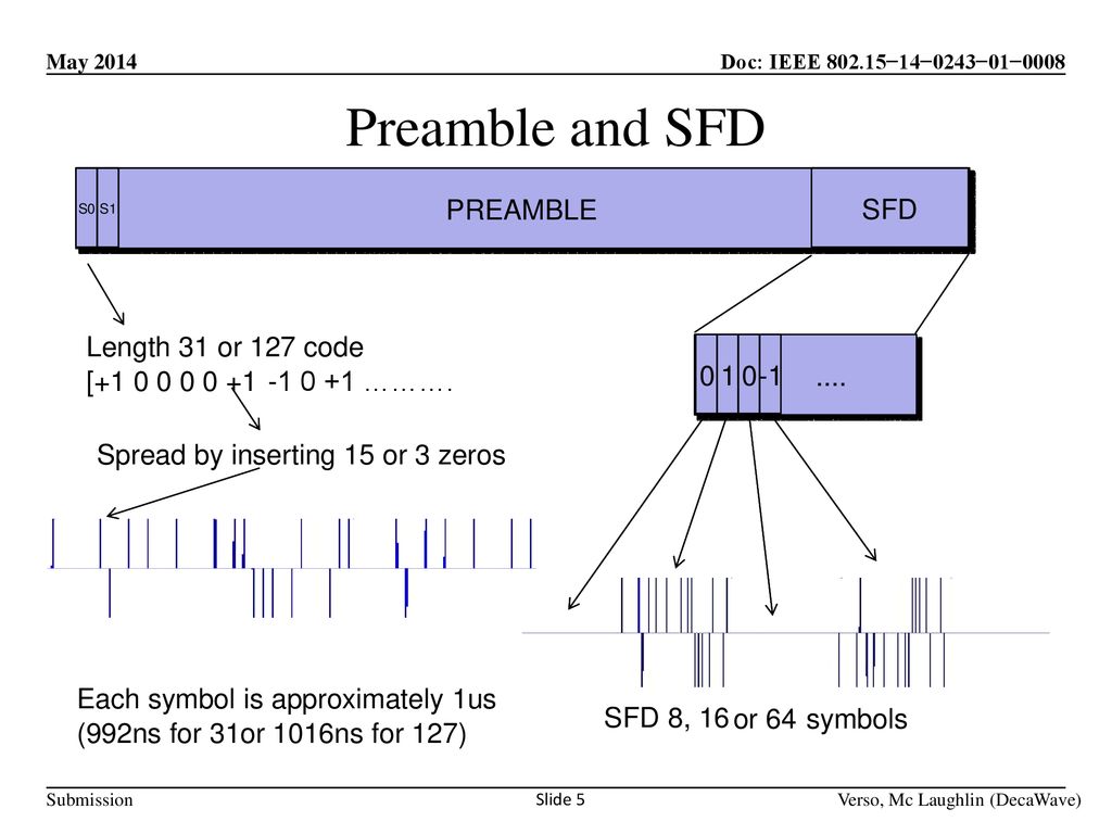 Preamble and SFD PREAMBLE SFD Length 31 or 127 code