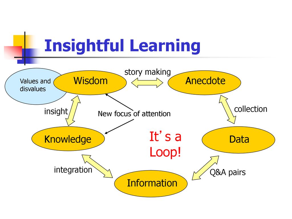 Learning story. Anecdote stories. New anecdote. Insight обучение. Loop of Wisdom на карте.