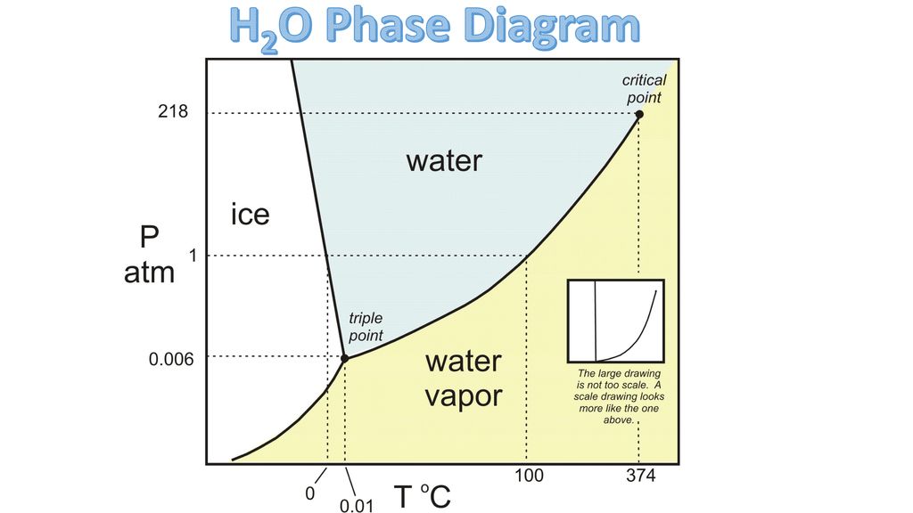 Phase Diagrams Plot Of P Vs T Showing States Of Matter Ppt Download