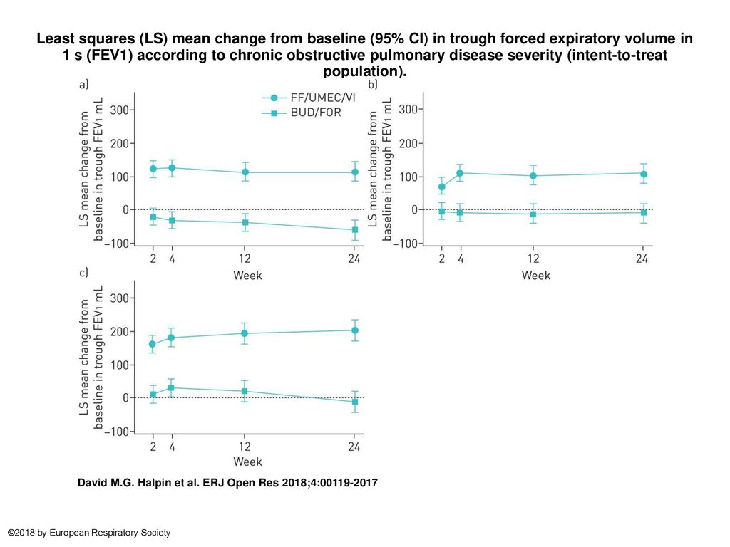 Least squares (LS) mean change from baseline (95% CI) in trough forced expiratory volume in 1 s (FEV1) according to chronic obstructive pulmonary disease severity (intent-to-treat population).