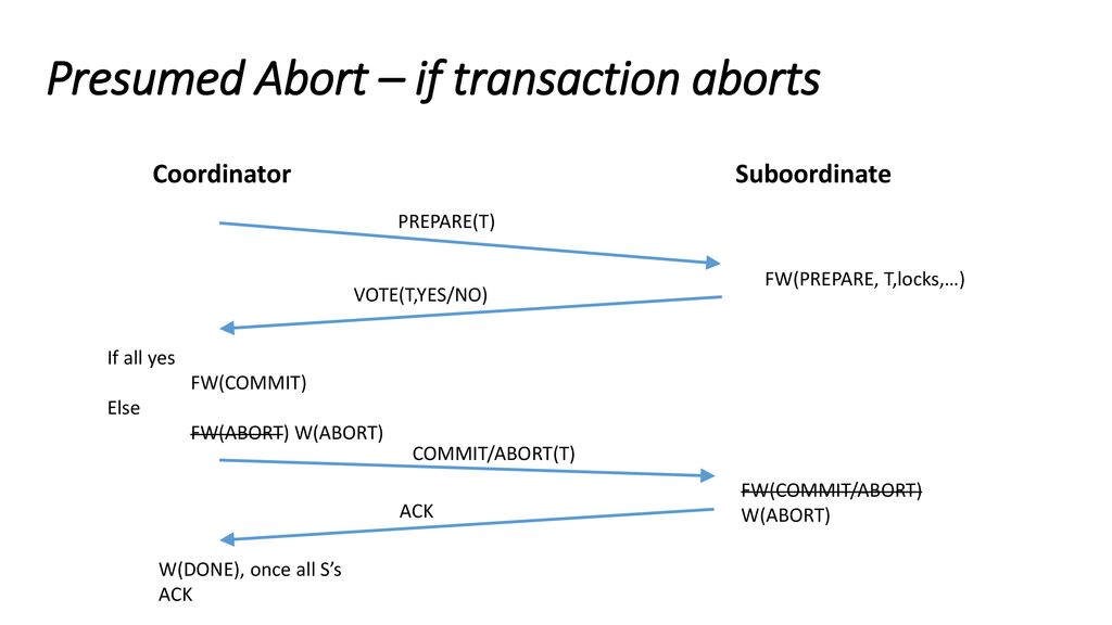Presumed Abort – if transaction aborts