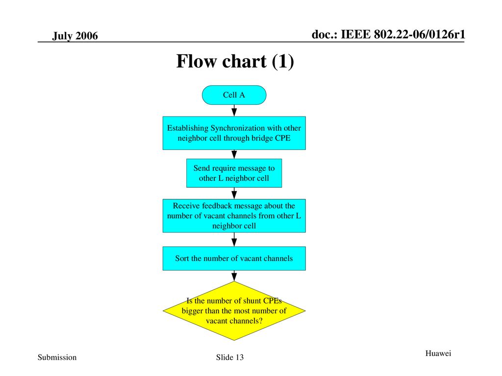 2006 March Flow chart (1) Huawei