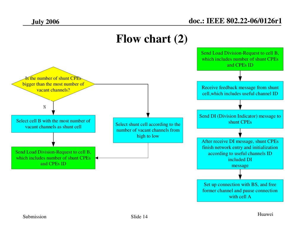 2006 March Flow chart (2) Huawei