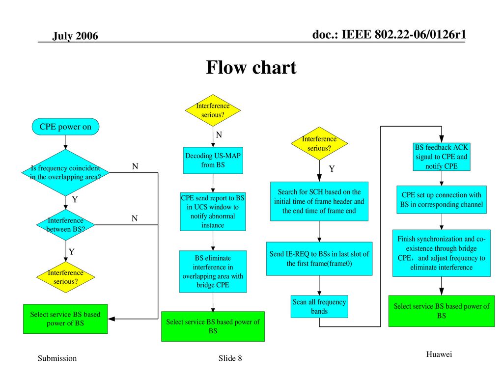 2006 March Flow chart Huawei