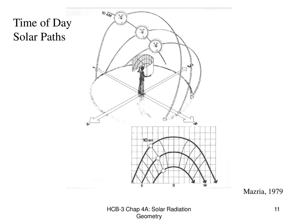 Chapter 4A: SOLAR RADIATION- GEOMETRY - ppt download Chapter 4A: SOLAR RADIATION- GEOMETRY - ppt download