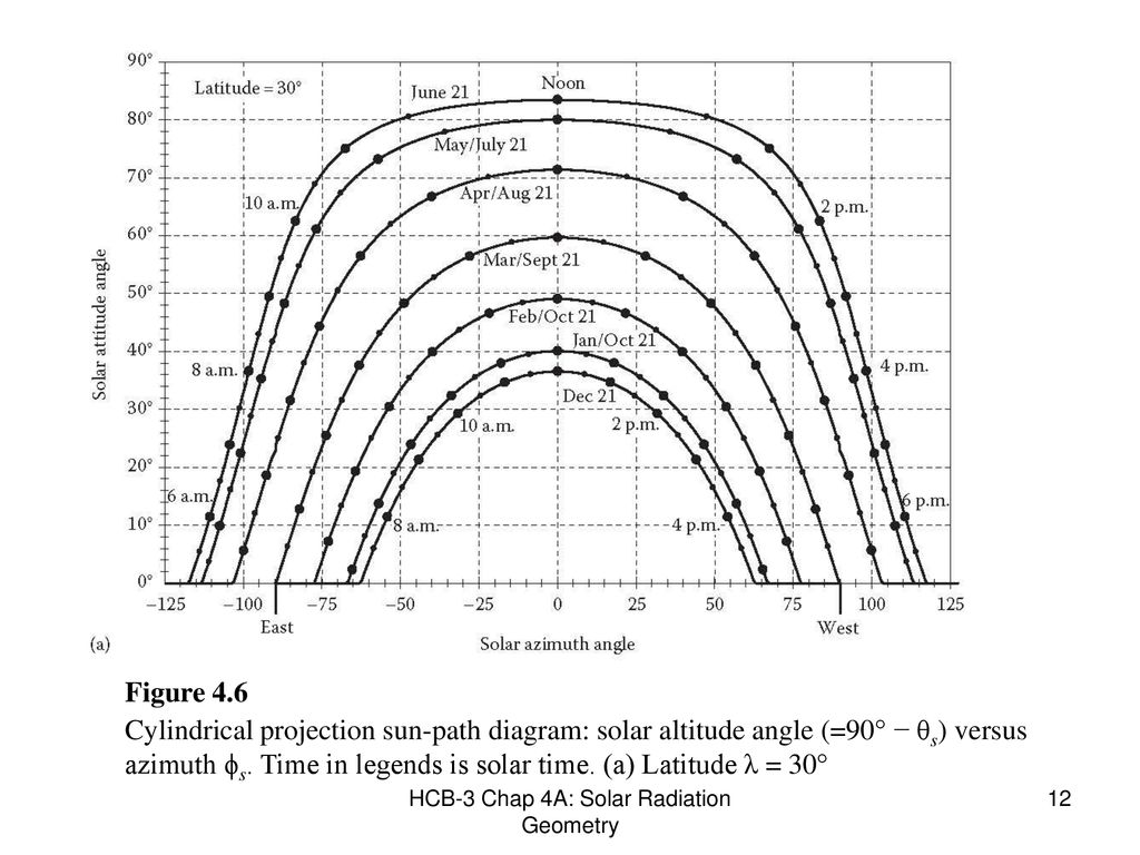 Chapter 4A: SOLAR RADIATION- GEOMETRY - ppt download Chapter 4A: SOLAR RADIATION- GEOMETRY - ppt download