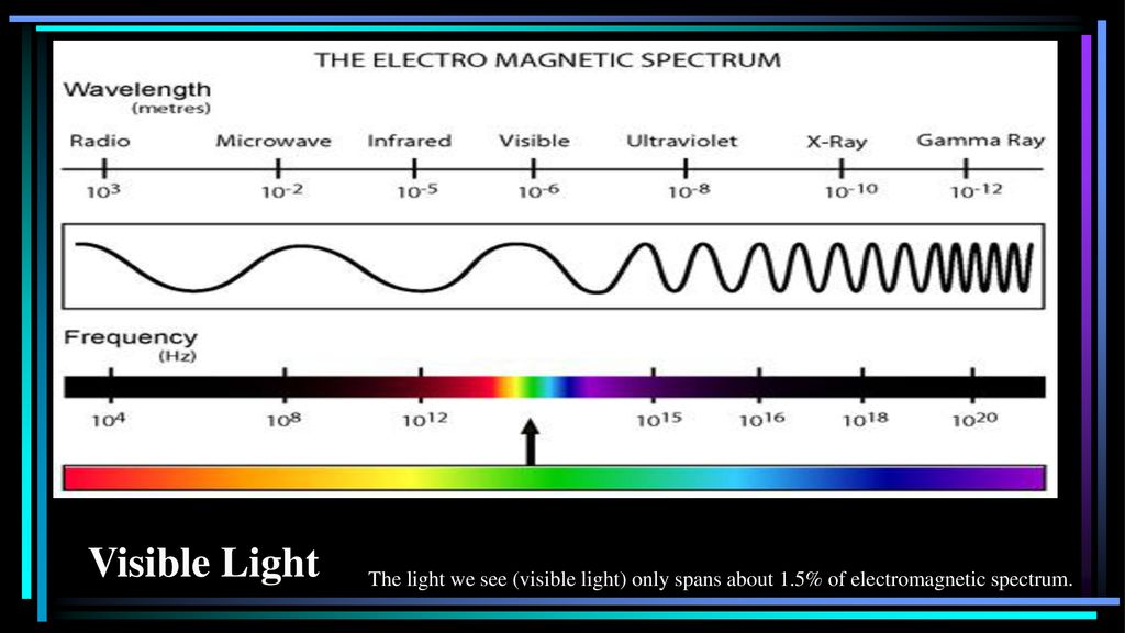 Фиолетовый длина волны и частота. Wavelength. Электромагнитный спектр. Гамма электро. Магнитный спектр.