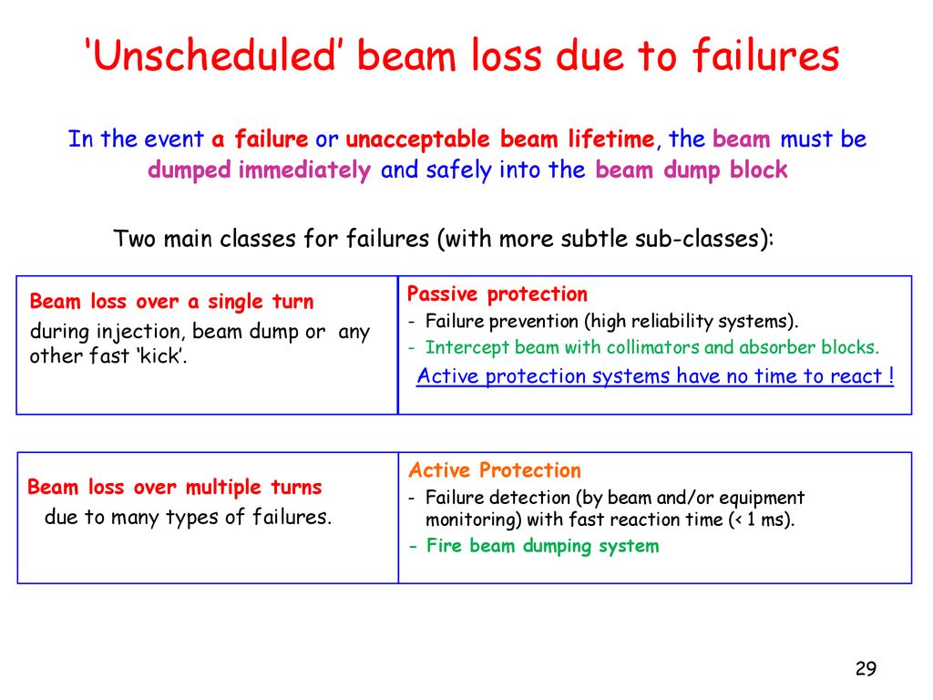 ‘Unscheduled’ beam loss due to failures
