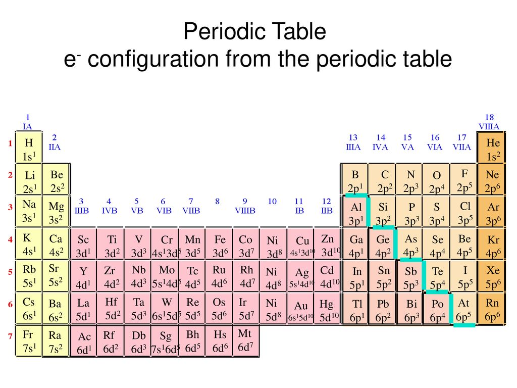 The Periodic Table And The Elements Ppt Download