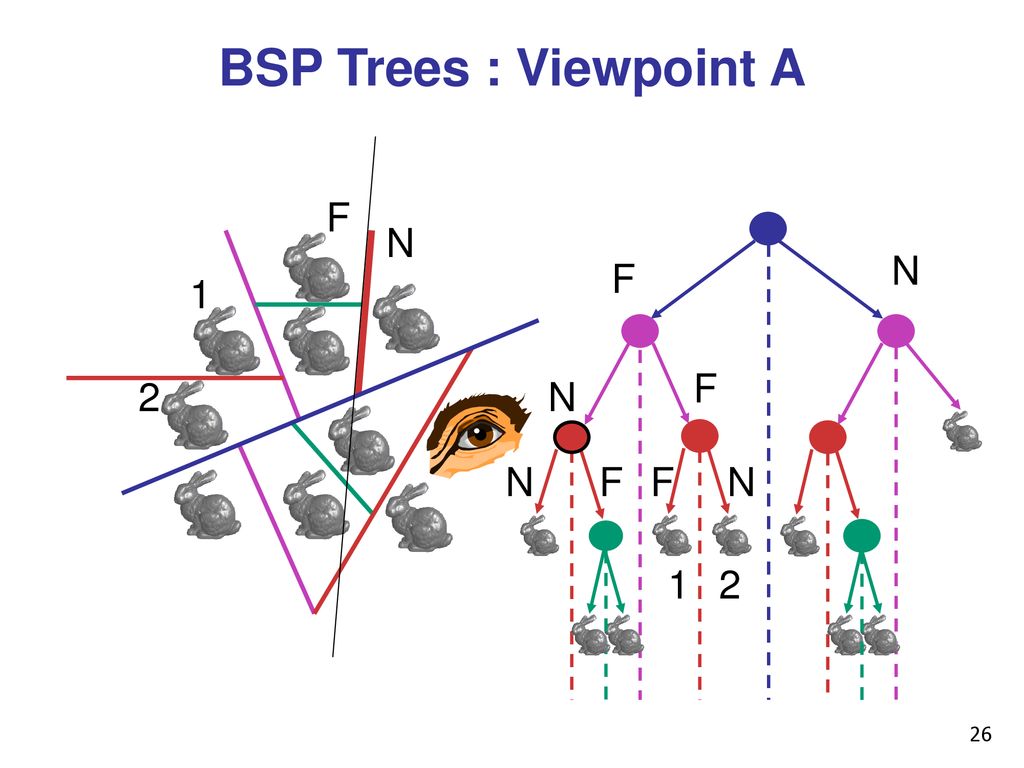 BSP Trees : Viewpoint A F N N F 1 F 2 N N F F N 1 2