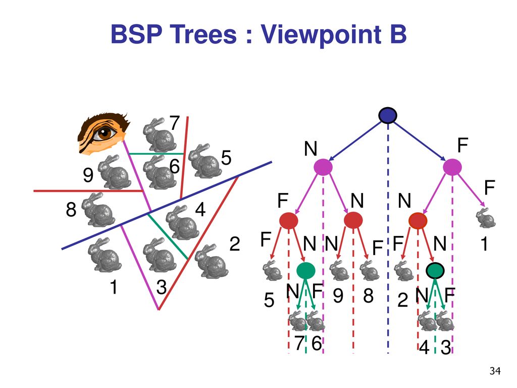 BSP Trees : Viewpoint B 7 F N F F N N 8 4 F 2 N N F N 1 F 1 3 N