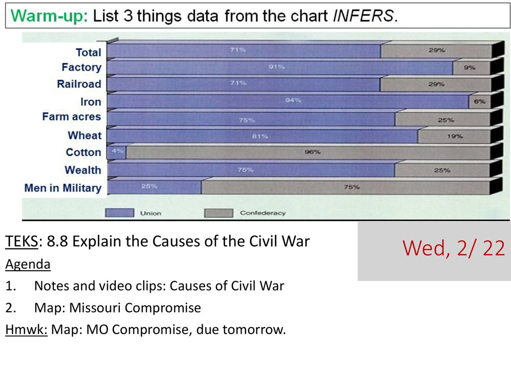 Wed, 2/ 22 TEKS: 8.8 Explain the Causes of the Civil War Agenda