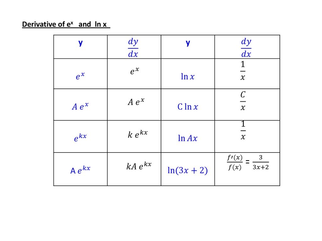 Derivatives Ex Ln X Ppt Download