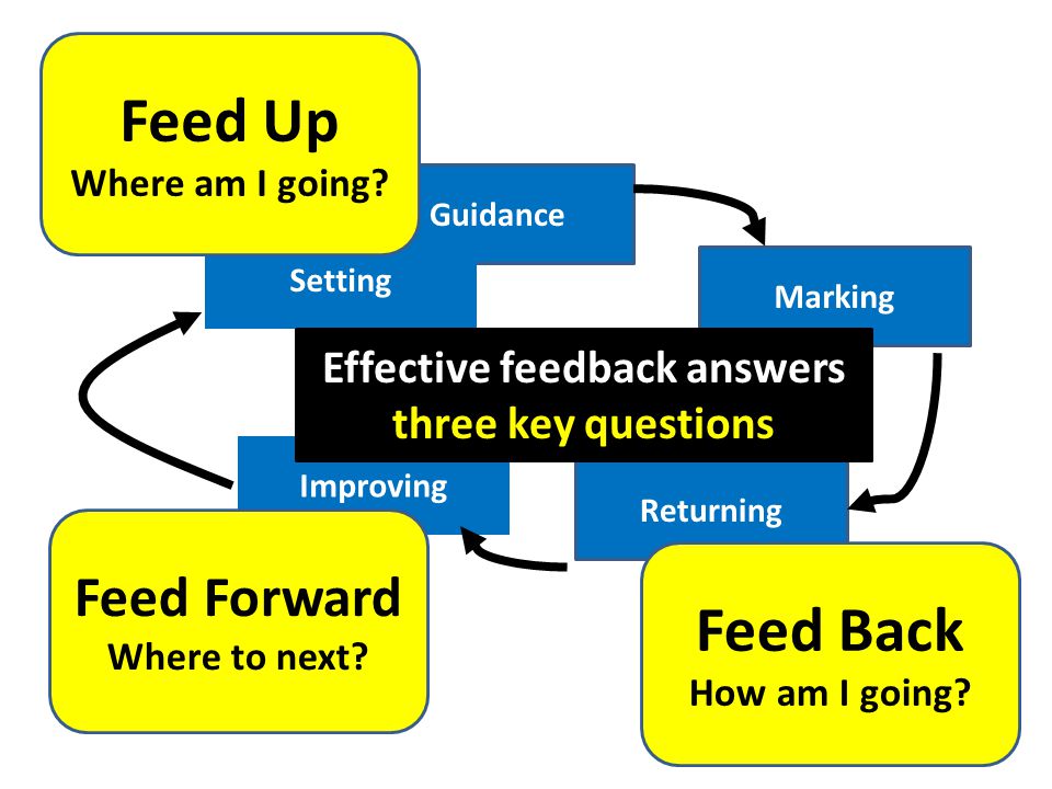 Feed back. Effective feedback. Types of feedback. Share feedback фото effective communication. Визуальный Фидбэк английский язык.