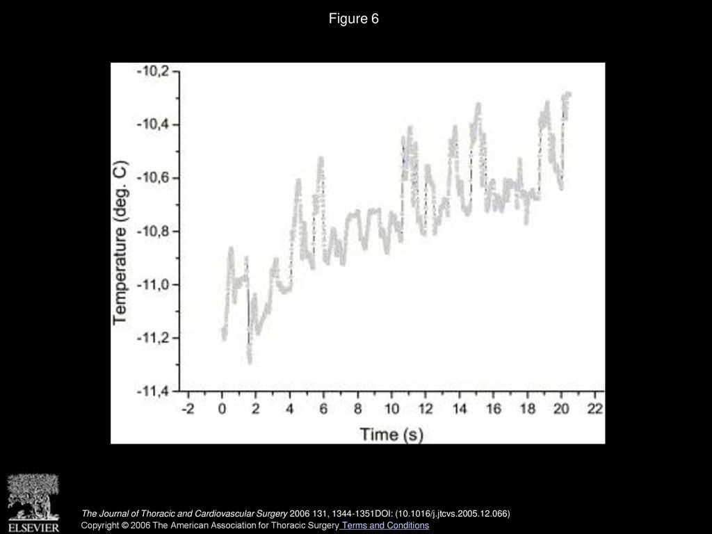 Figure 6 Epimyocardial movement of temperature response of the left anterior descending artery coronary tree in beating-heart surgery.