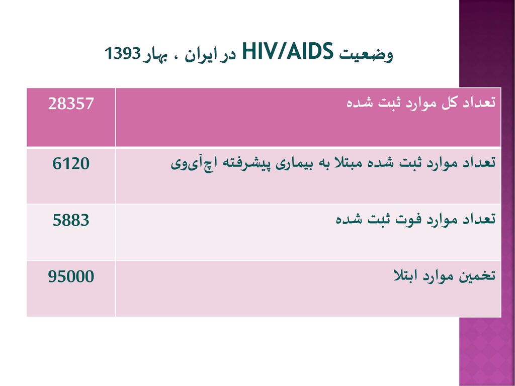 وضعیت HIV/AIDS در ایران ، بهار 1393
