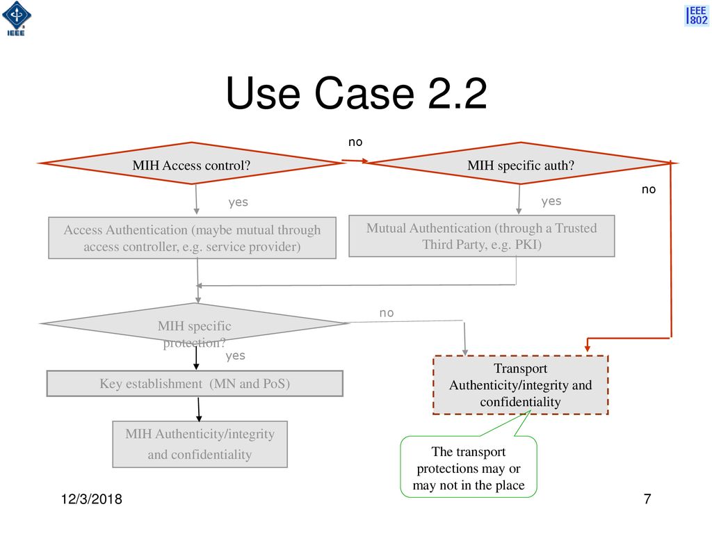 Use Case 2.2 MIH Access control MIH specific auth