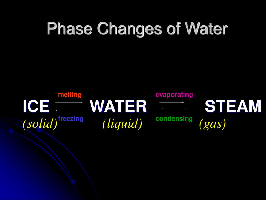 THE THREE STATES OF MATTER ppt download