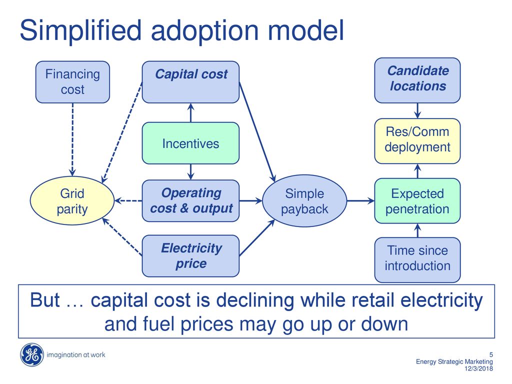 Simplified adoption model