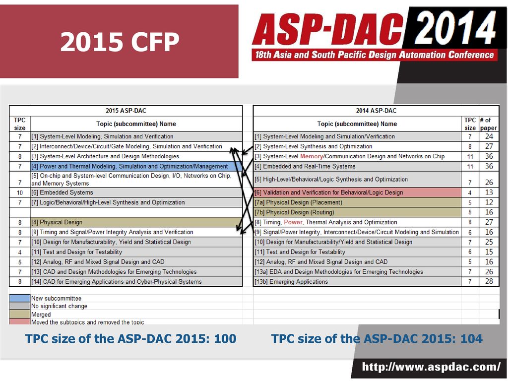 Asp Dac 2015 Tpc Naehyuck Chang Asp Dac 2015 Technical Program Chair Ppt Download