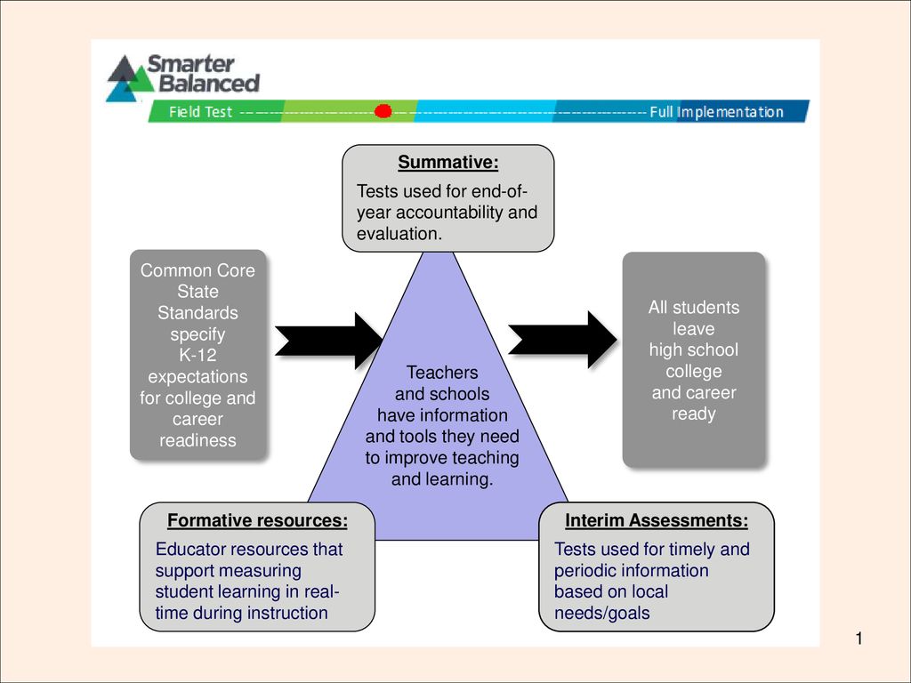 Understanding Formative Interim And Summative Assessments