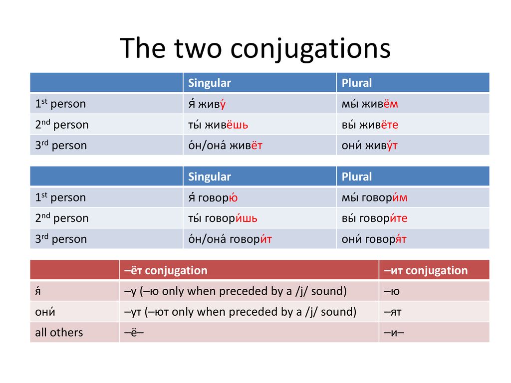 The two conjugations Singular Plural 1st person я́ живу́ мы́ живём.