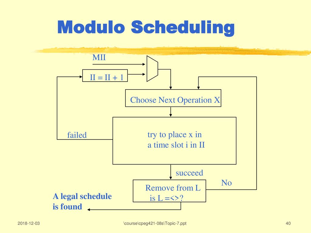 Loop Scheduling and Software Pipelining - ppt download