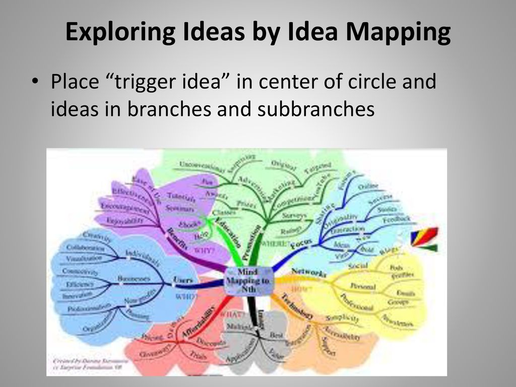 Exploring Ideas by Idea Mapping