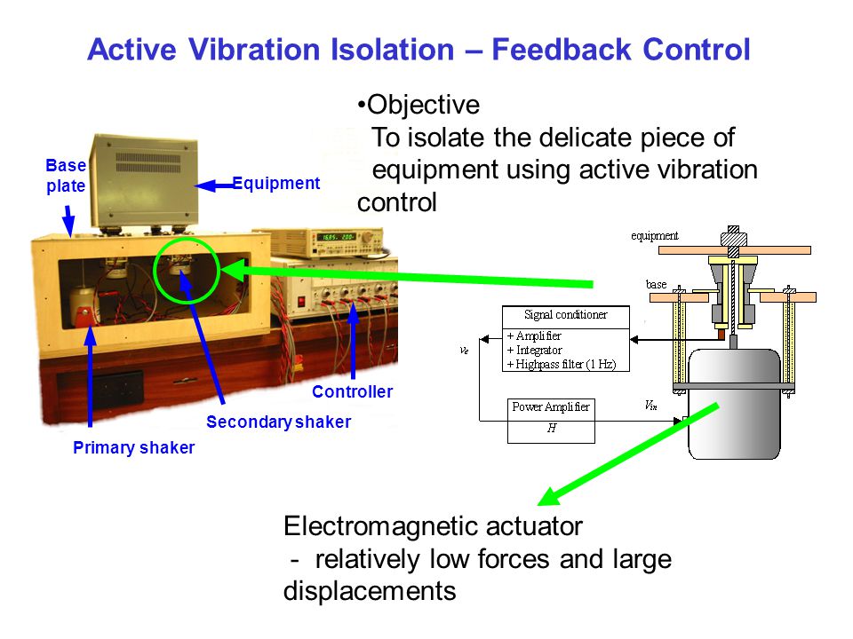 Controlling vibrator. Vibration Isolation. Electromagnetic actuator электрическая схема. Исследование Vibration Chamber. Total Vibration Control усилитель.