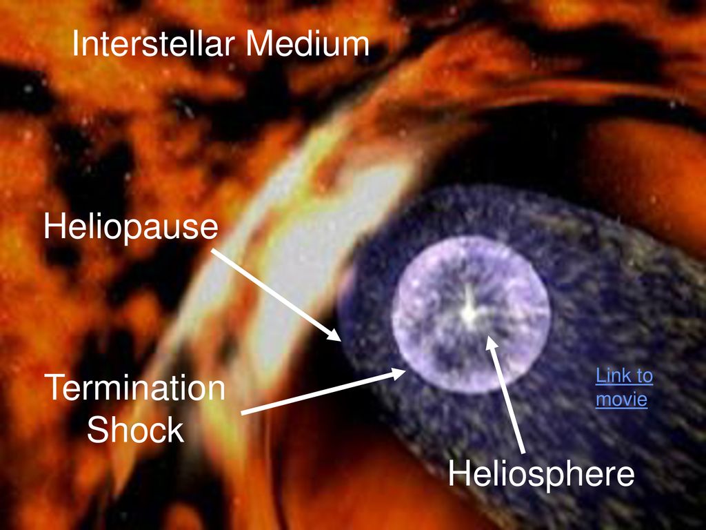 Interstellar Medium Heliopause Termination Shock Heliosphere