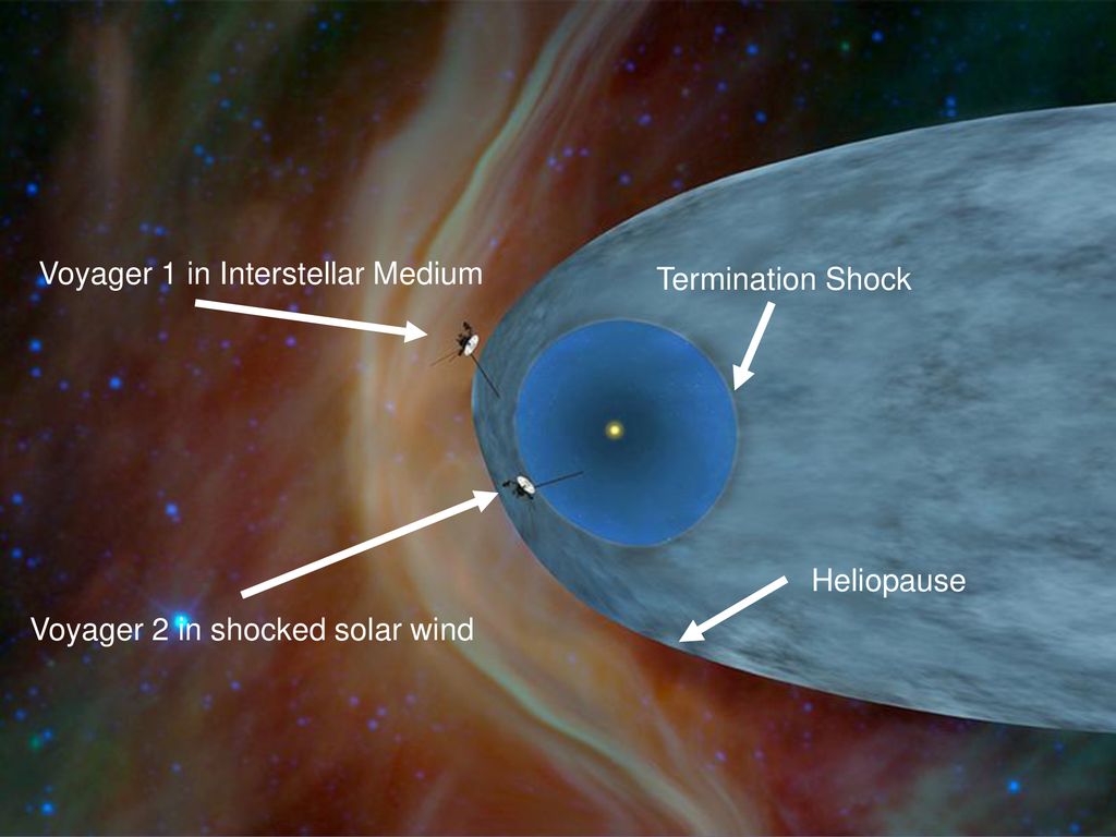 Voyager 1 in Interstellar Medium Termination Shock