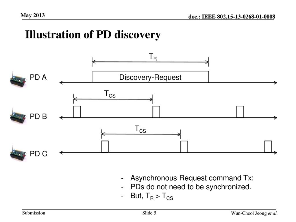 Illustration of PD discovery