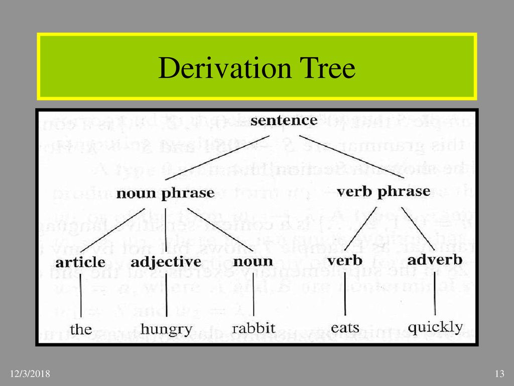 Sentence models. Derivation Tree. Tree diagram of sentence. Derivation Analysis. Noninverted (derivation) Tree and derivation Table.