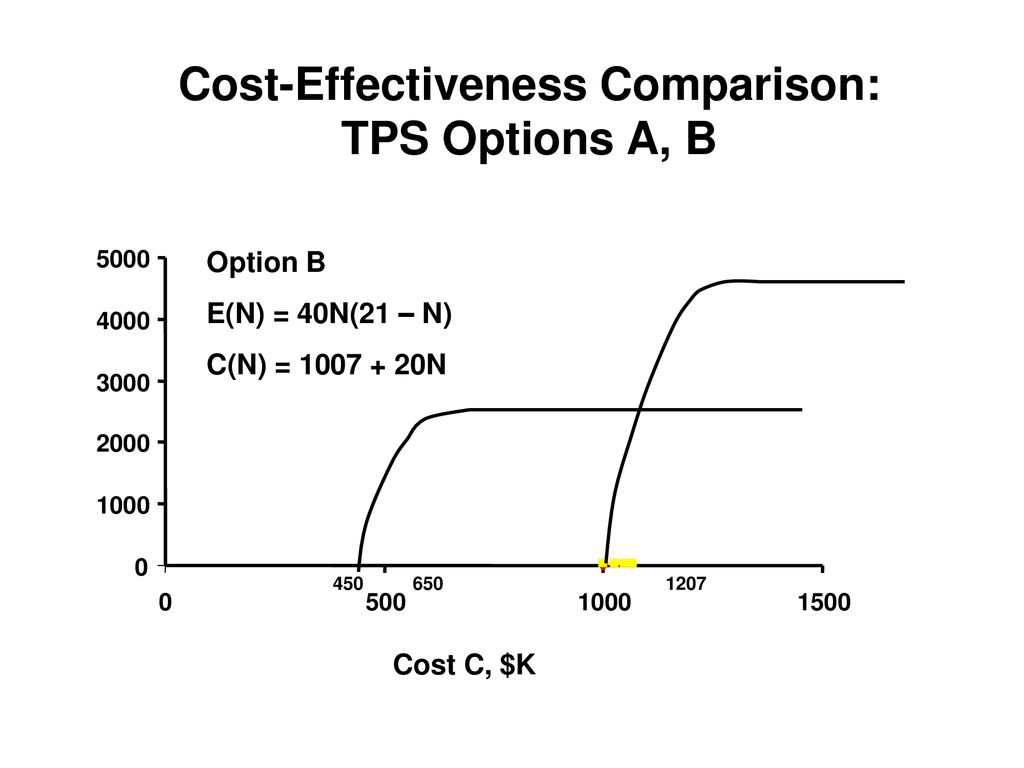 Software Decision Analysis Techniques Chapters In Software Engineering Economics Updated To Medfrs Economics The Study Of How People Make Decisions Ppt Download