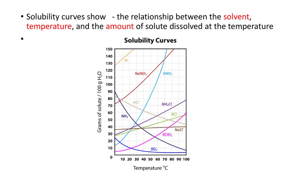 What Relationship Exists Between Solubility And Temperature For Most Of The Substances Shown : Https Yhs Apsva Us Ar Wp Content Uploads Legacy Assets Yhs B4ae15c6de N4 Solubility Curve Ws Pdf : Maybe you would like to learn more about one of these?