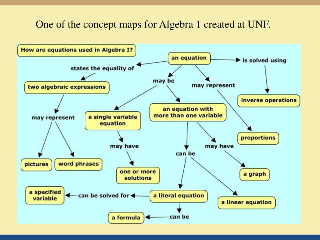 Key ideas underlying concept maps and how they are used ppt download