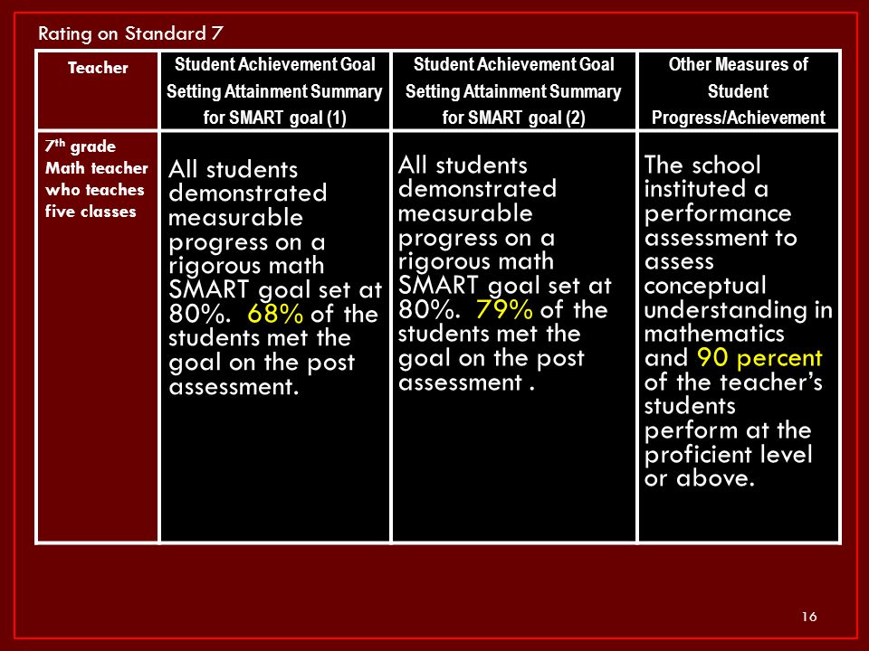 Rating on Standard 7 Teacher. Student Achievement Goal Setting Attainment Summary for SMART goal (1)