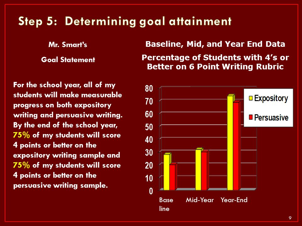 Step 5: Determining goal attainment