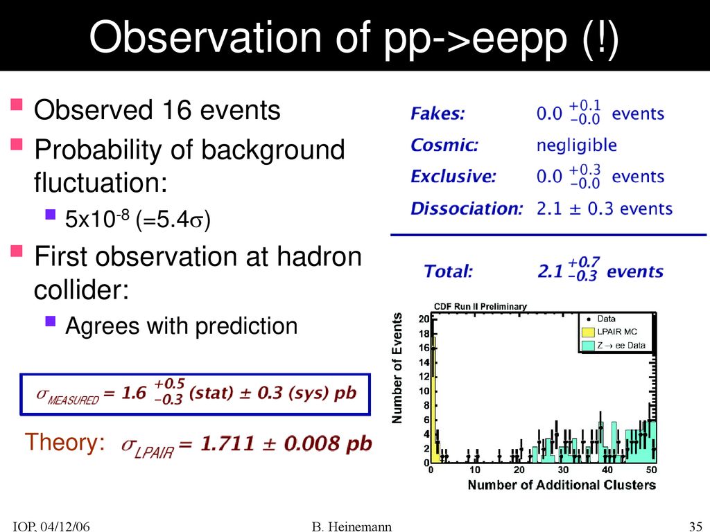 Observation of pp->eepp (!)