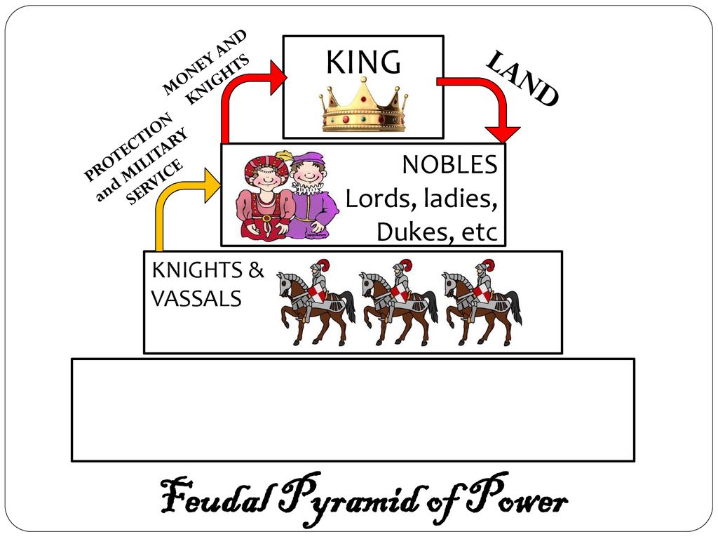 PROTECTION and MILITARY SERVICE Feudal Pyramid of Power