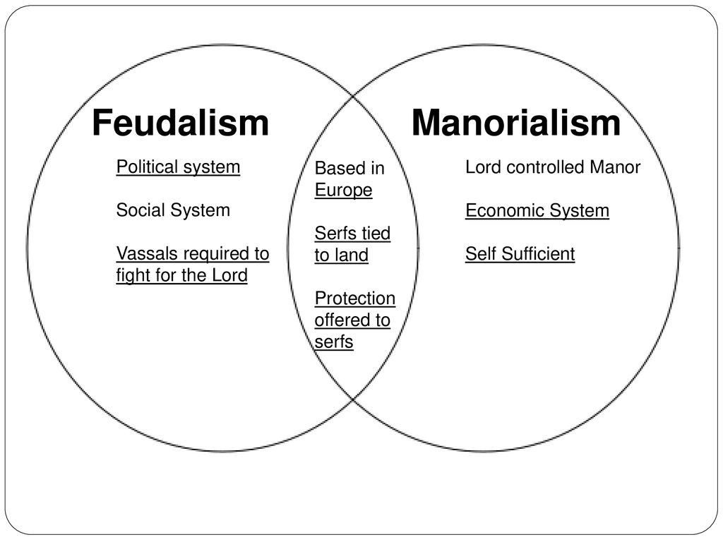 Feudalism Manorialism Political system Social System
