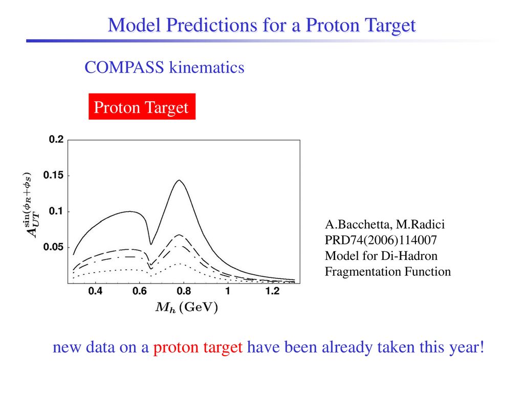 Model Predictions for a Proton Target
