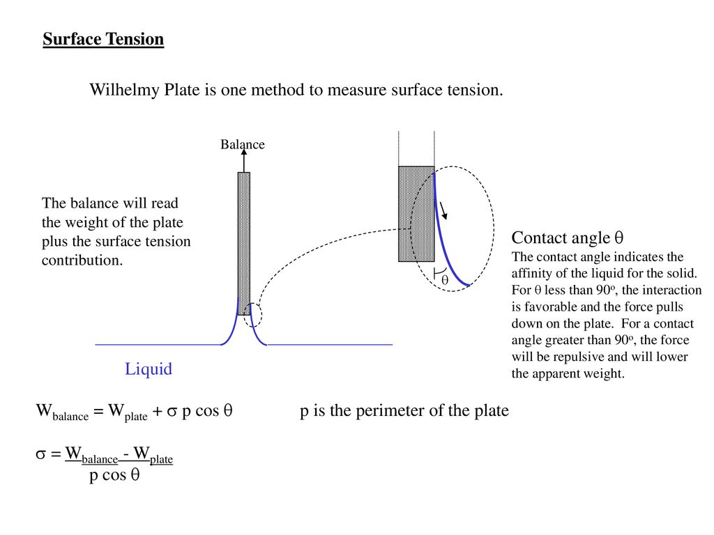 Wilhelmy Plate is one method to measure surface tension.