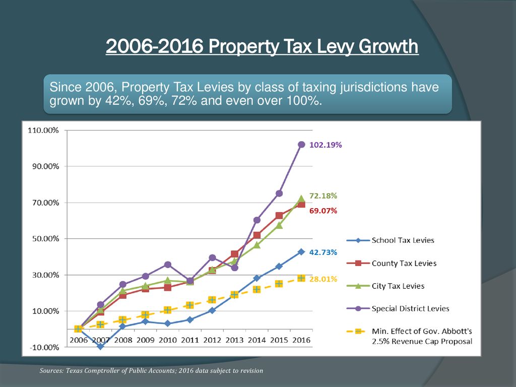 Property Tax Levy Growth