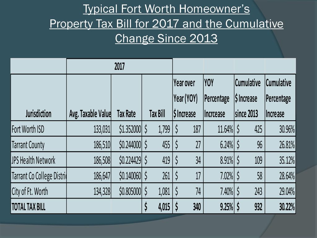Typical Fort Worth Homeowner’s Property Tax Bill for 2017 and the Cumulative Change Since 2013