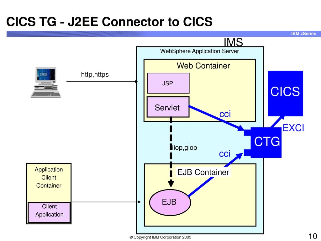 Was for z os v5 connectivity to cics for z os ppt download