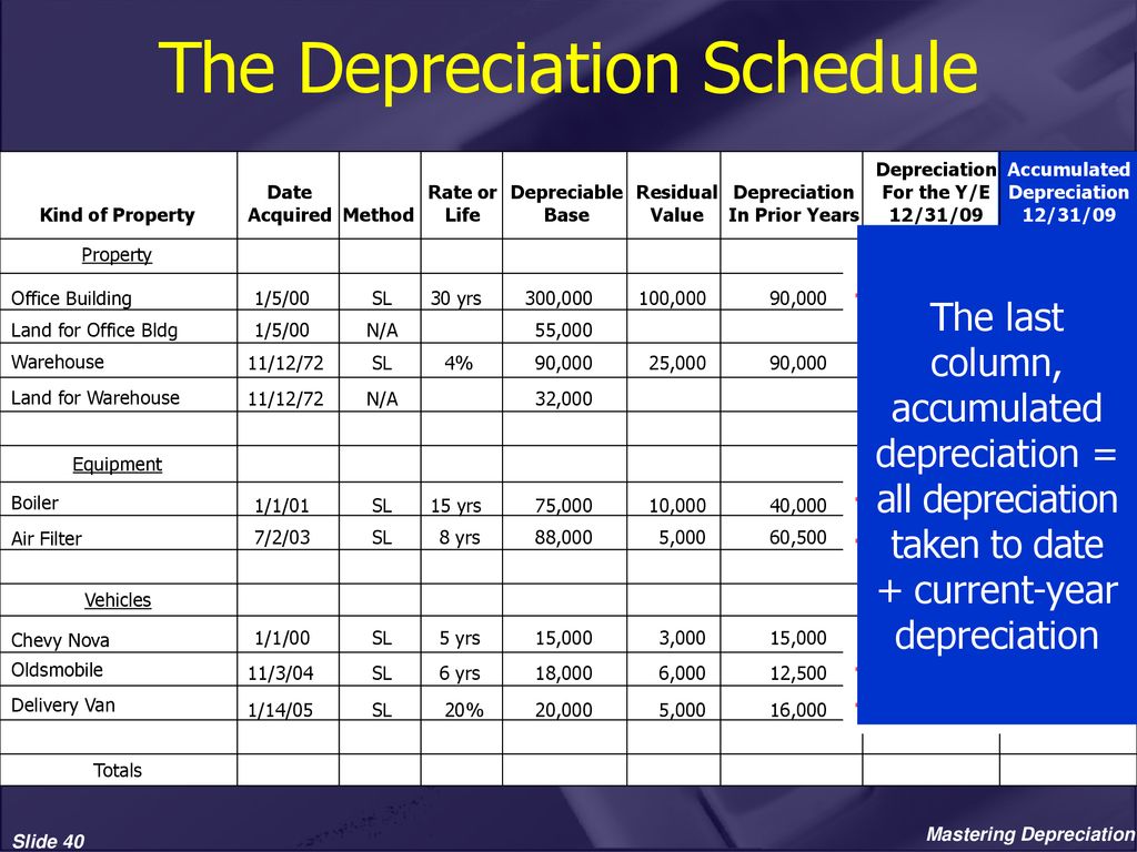 Scheduled date. Depreciation. Types of depreciation. Accumulated depreciation. График depreciation of currency.