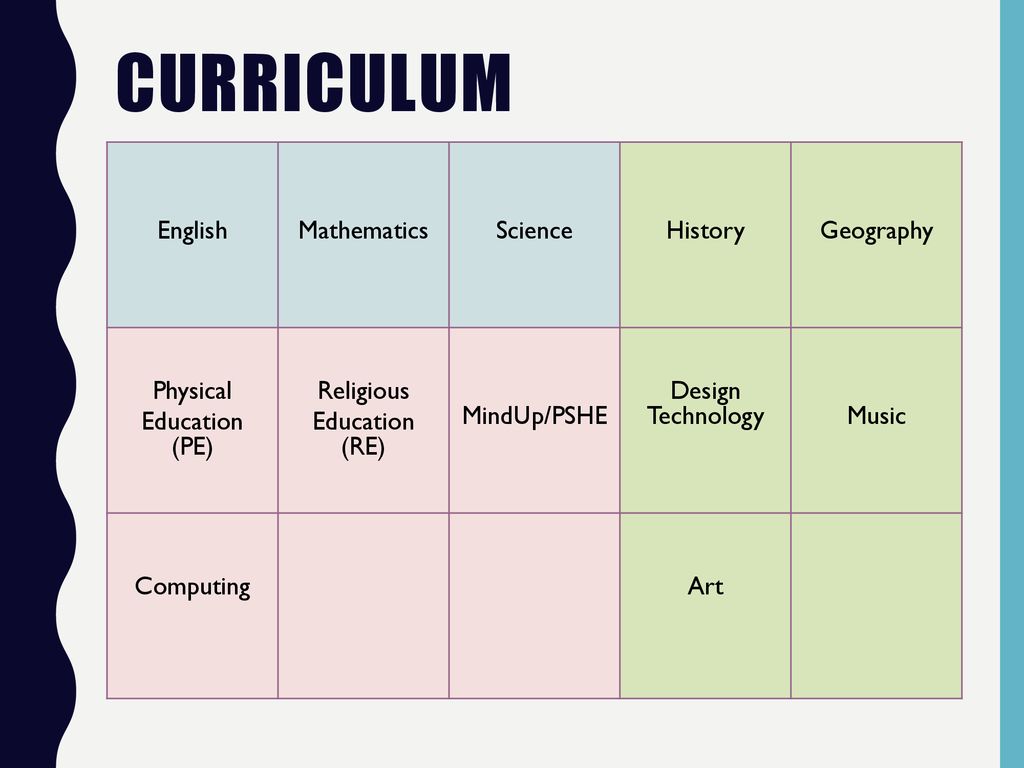Curriculum English Mathematics Science History Geography
