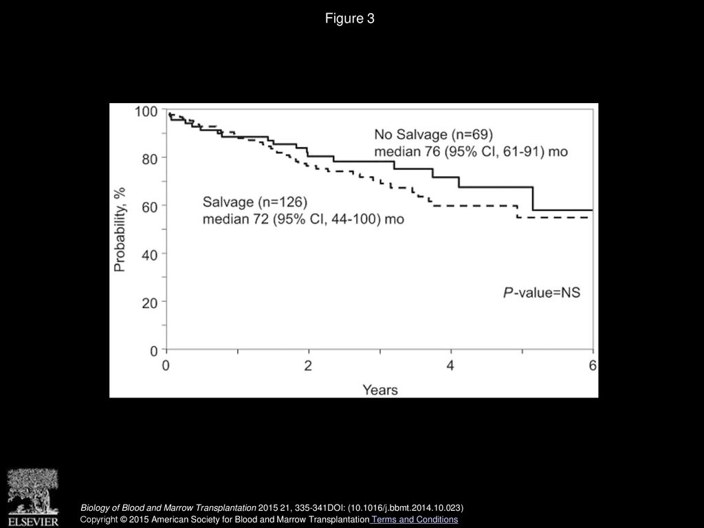 Figure 3 Effect of salvage on survival in patients with non-response to bortezomib/thalidomide/lenalidomide in first-line therapy.