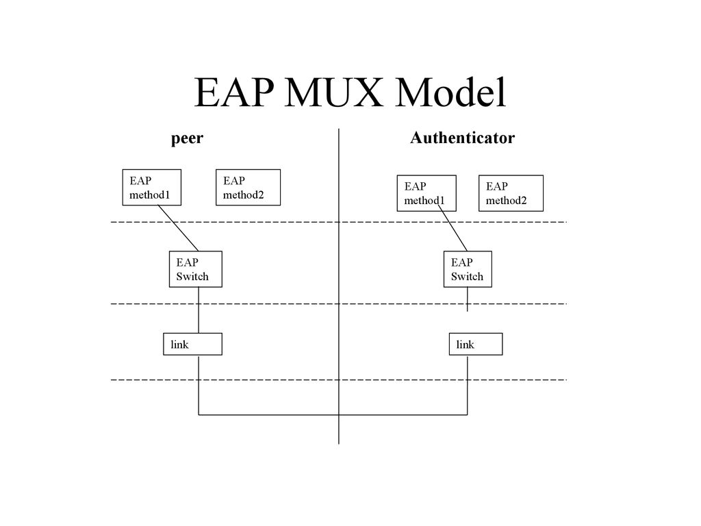 EAP MUX Model peer Authenticator EAP method1 EAP method2 EAP method1